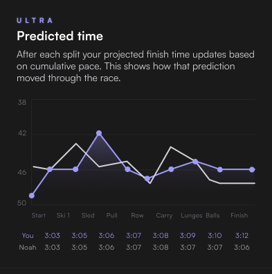 Predicted time chart updating after each split during a race