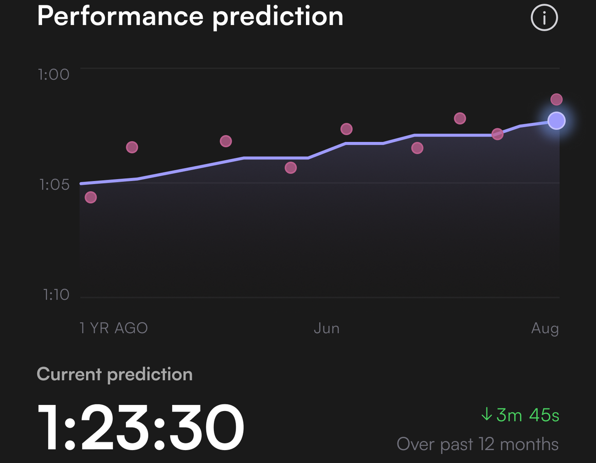 Predicted finish time updating live after each split