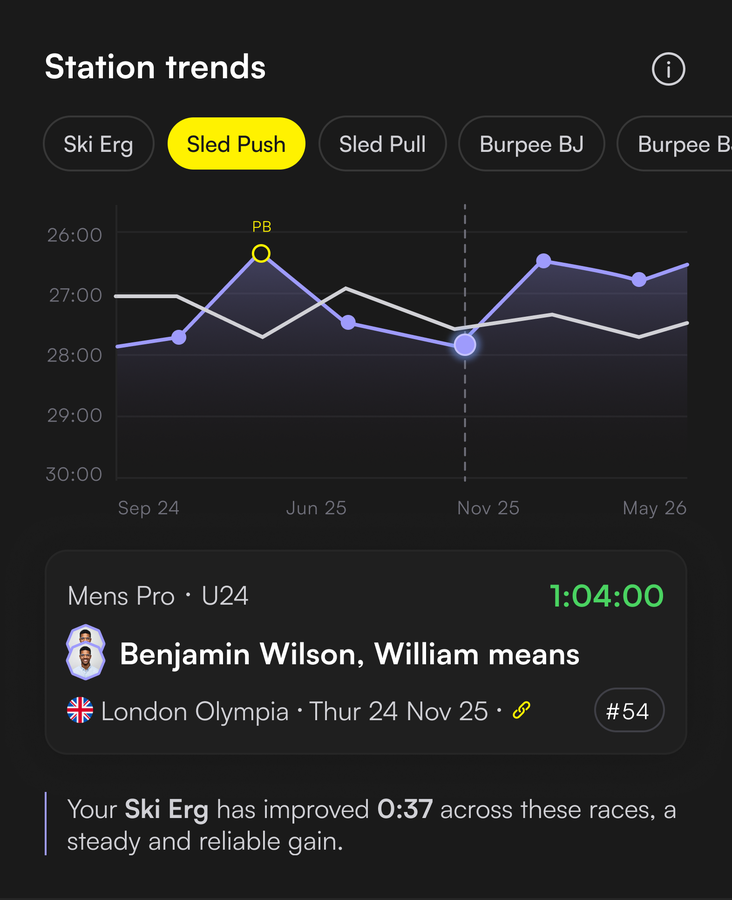 Per-station trend showing where time is being gained or lost